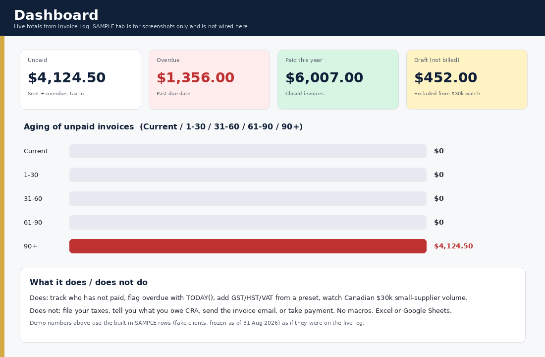 Invoice tracker spreadsheet dashboard showing unpaid, overdue, paid this year, and aging buckets.